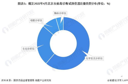 2022年北京市病毒診斷行業發展現狀分析 注冊量領跑全國，技術交流助推產業升級